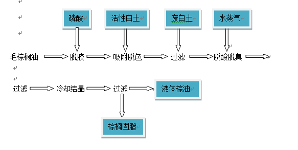 棕櫚油精煉分提